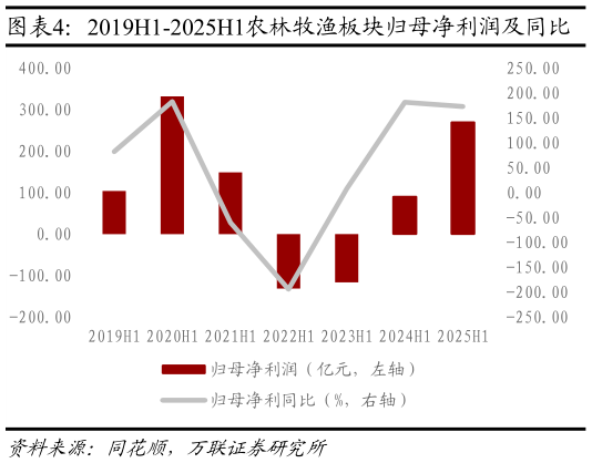 如何解释2019H1-2025H1农林牧渔板块归母净利润及同比