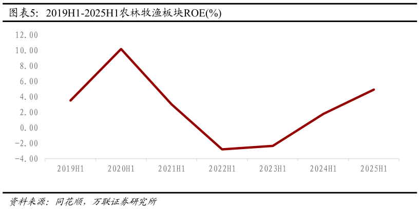 如何了解2019H1-2025H1农林牧渔板块ROE%?