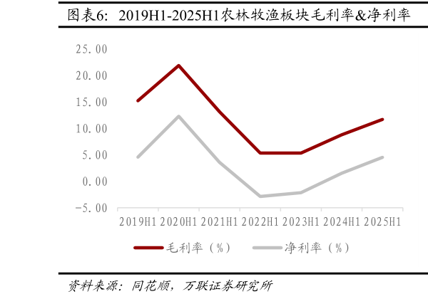 谁知道2019H1-2025H1农林牧渔板块毛利率净利率  2019H1-2025H1农林牧渔板块费用率