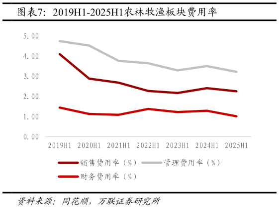 谁知道2019H1-2025H1农林牧渔板块费用率