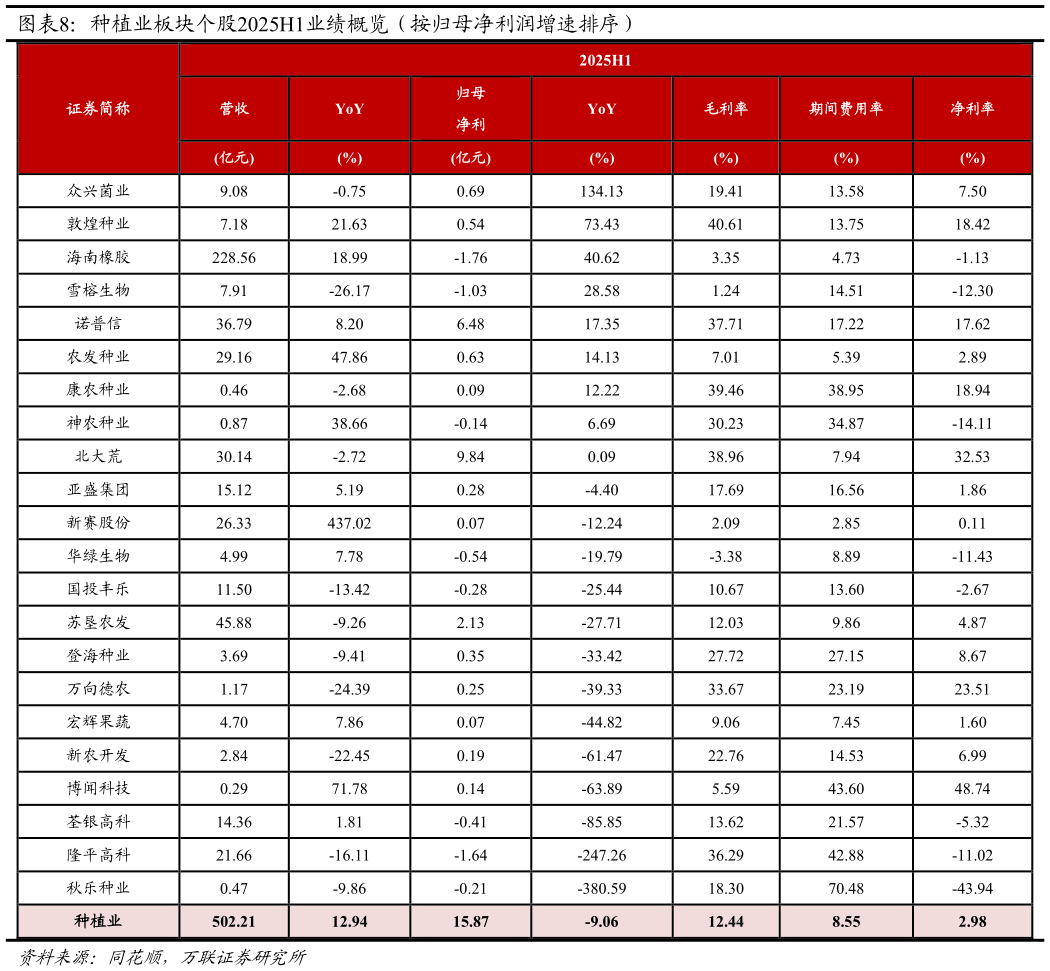 我想了解一下种植业板块个股2025H1业绩概览(按归母净利润增速排序)?