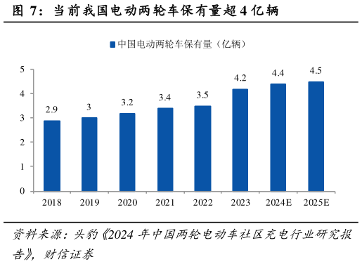 谁知道当前我国电动两轮车保有量超 4 亿辆