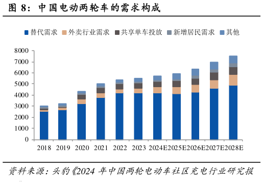 如何了解中国电动两轮车的需求构成