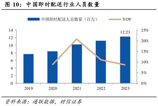如何了解中国即时配送行业人员数量