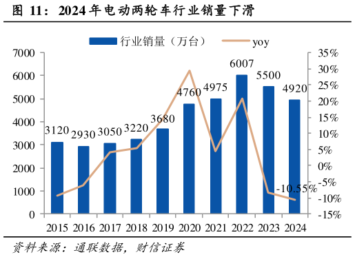 谁知道2024 年电动两轮车行业销量下滑