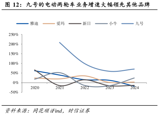 如何看待九号的电动两轮车业务增速大幅领先其他品牌