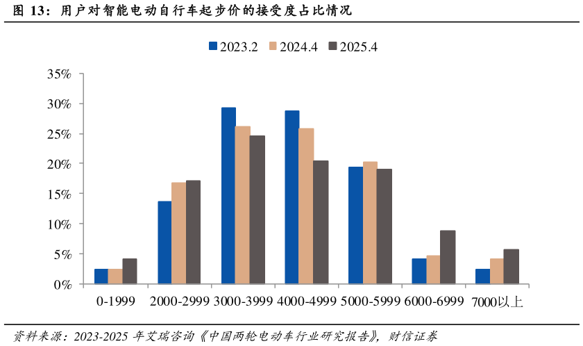 咨询下各位用户对智能电动自行车起步价的接受度占比情况