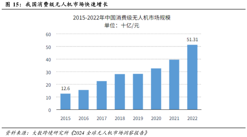 如何解释我国消费级无人机市场快速增长