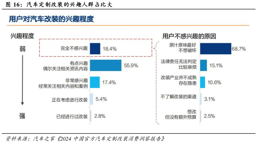 你知道汽车定制改装的兴趣人群占比大