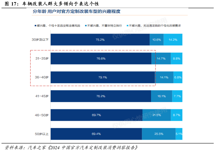 怎样理解车辆改装人群大多倾向于表达个性