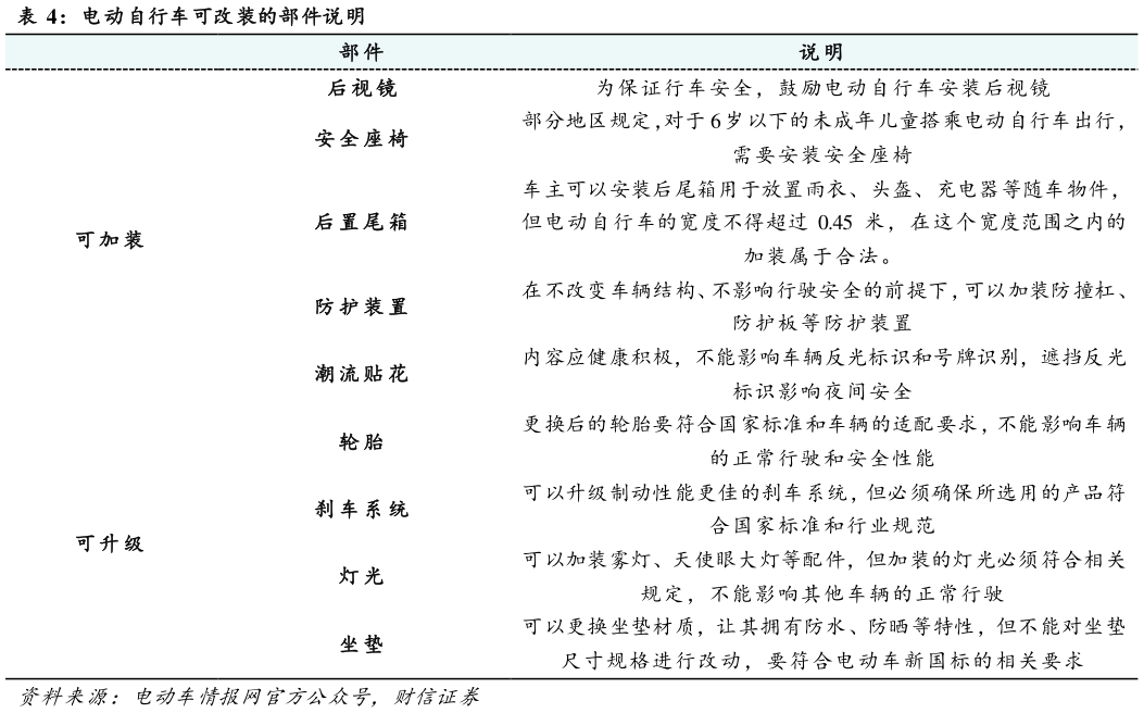想问下各位网友电动自行车可改装的部件说明