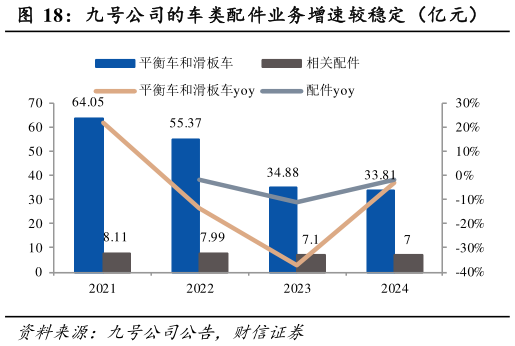 如何看待九号公司的车类配件业务增速较稳定（亿元）