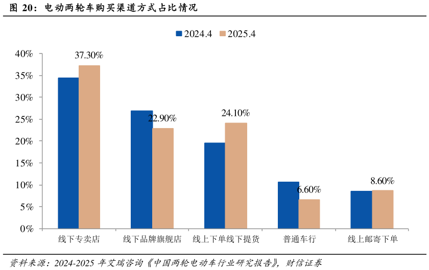 你知道电动两轮车购买渠道方式占比情况