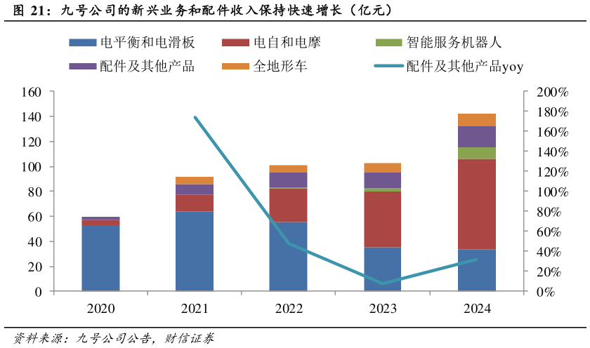 如何了解九号公司的新兴业务和配件收入保持快速增长（亿元）