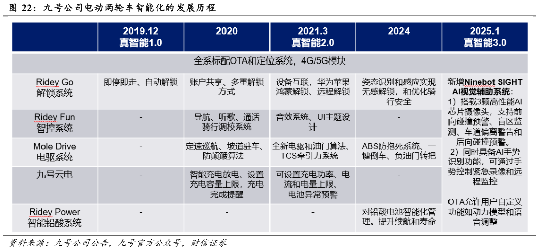 各位网友请教一下九号公司电动两轮车智能化的发展历程