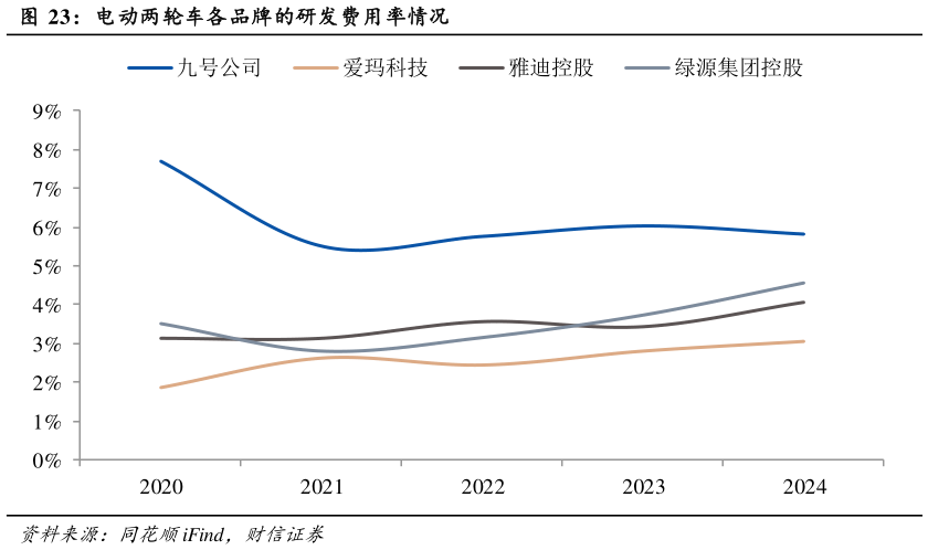 如何解释电动两轮车各品牌的研发费用率情况