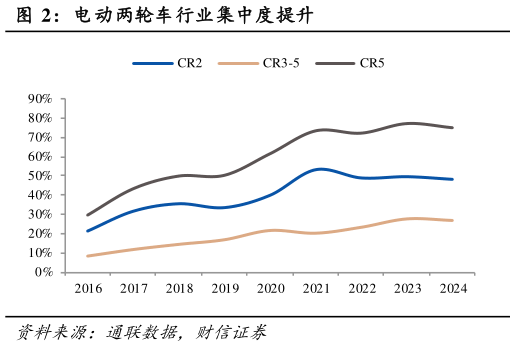 咨询下各位电动两轮车行业集中度提升