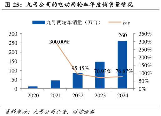 如何了解九号公司的电动两轮车年度销售量情况