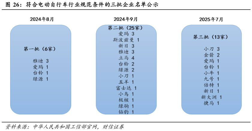 一起讨论下符合电动自行车行业规范条件的三批企业名单公示