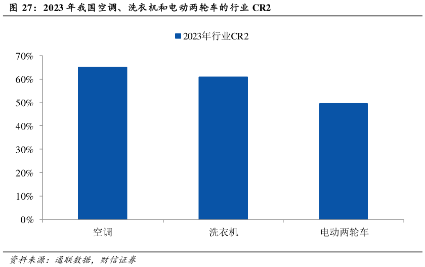 如何了解2023 年我国空调、洗衣机和电动两轮车的行业 CR2