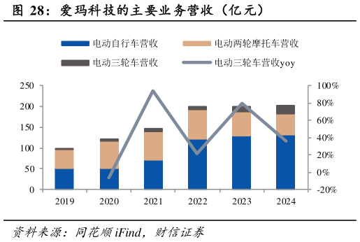 怎样理解爱玛科技的主要业务营收（亿元）