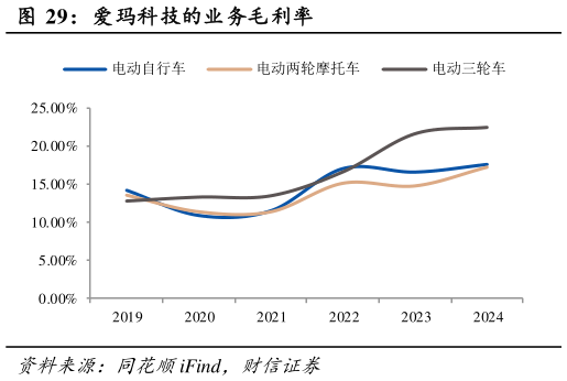 请问一下爱玛科技的业务毛利率