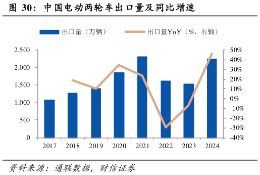 怎样理解中国电动两轮车出口量及同比增速
