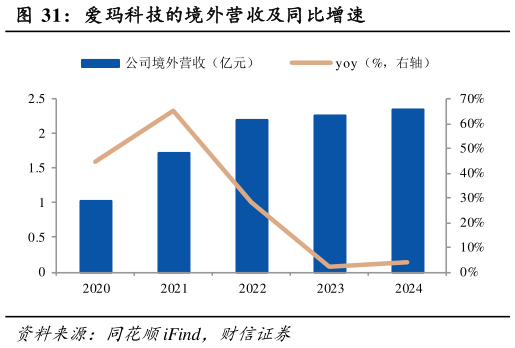 谁知道爱玛科技的境外营收及同比增速