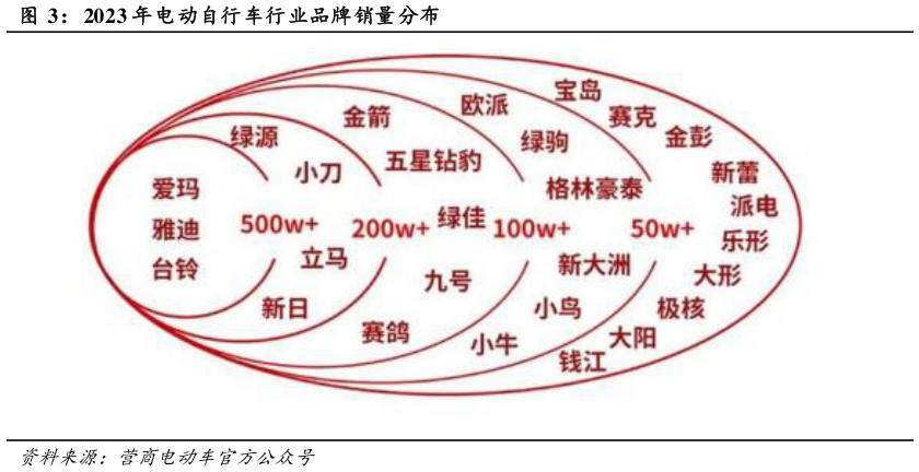 谁知道2023 年电动自行车行业品牌销量分布