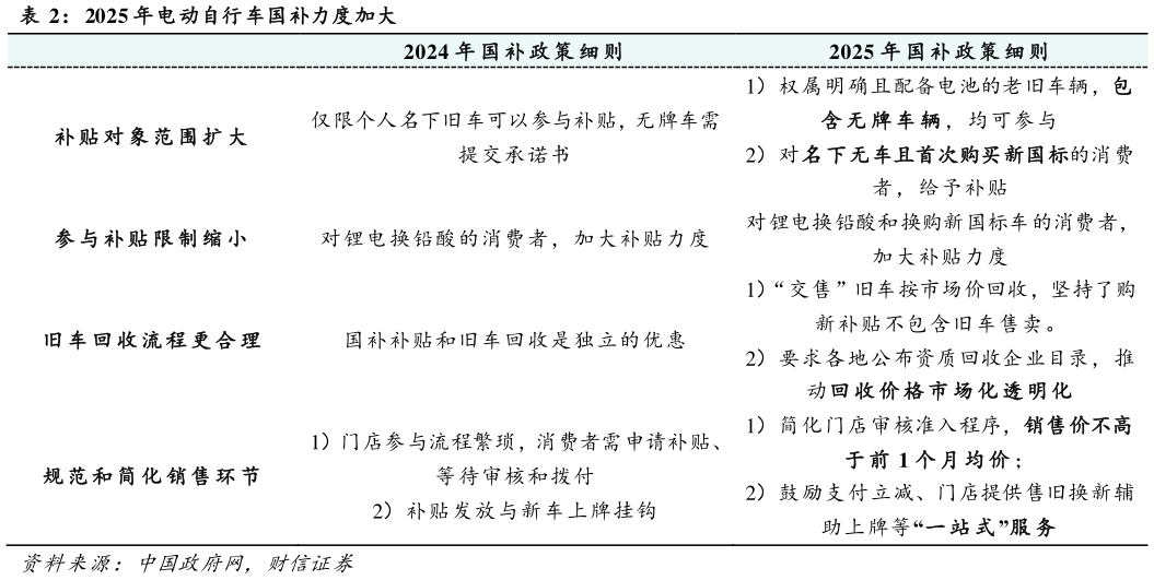 一起讨论下2025 年电动自行车国补力度加大