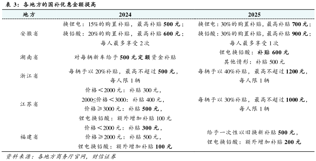 如何看待各地方的国补优惠金额提高