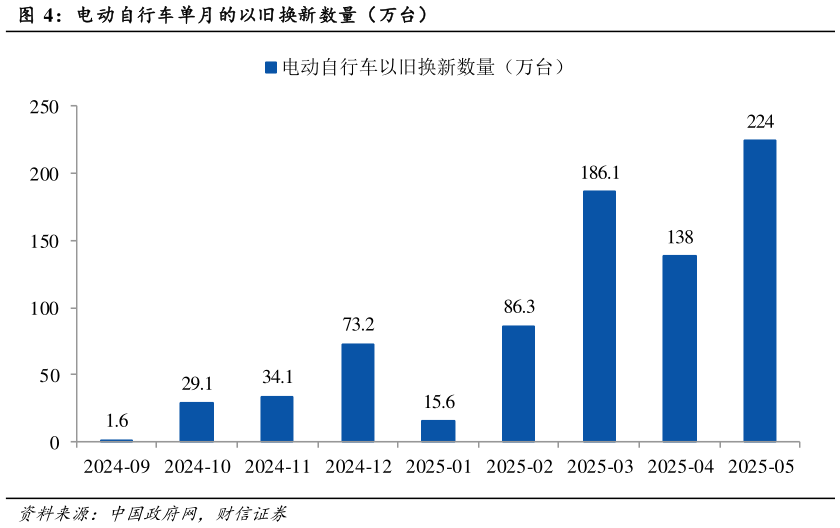 谁能回答电动自行车单月的以旧换新数量（万台）