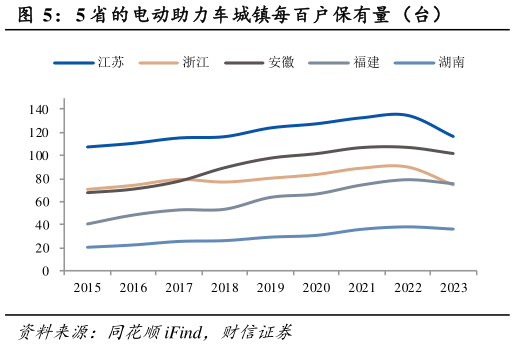 我想了解一下5 省的电动助力车城镇每百户保有量（台）
