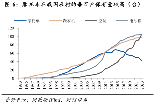 如何解释摩托车在我国农村的每百户保有量较高（台）