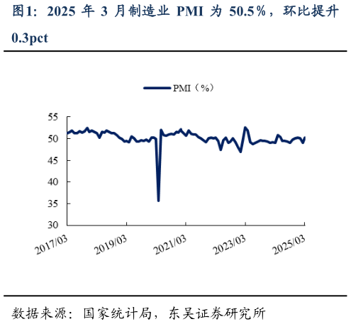 一起讨论下2025 年 3 月制造业 PMI 为 50.5，环比提升