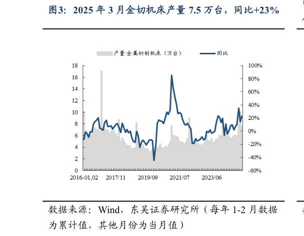 你知道2025 年 3 月金切机床产量 7.5 万台，同比23%