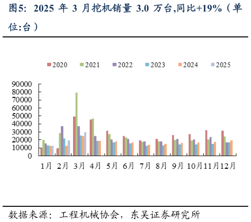 你知道2025 年 3 月挖机销量 3.0 万台,同比19%（单
