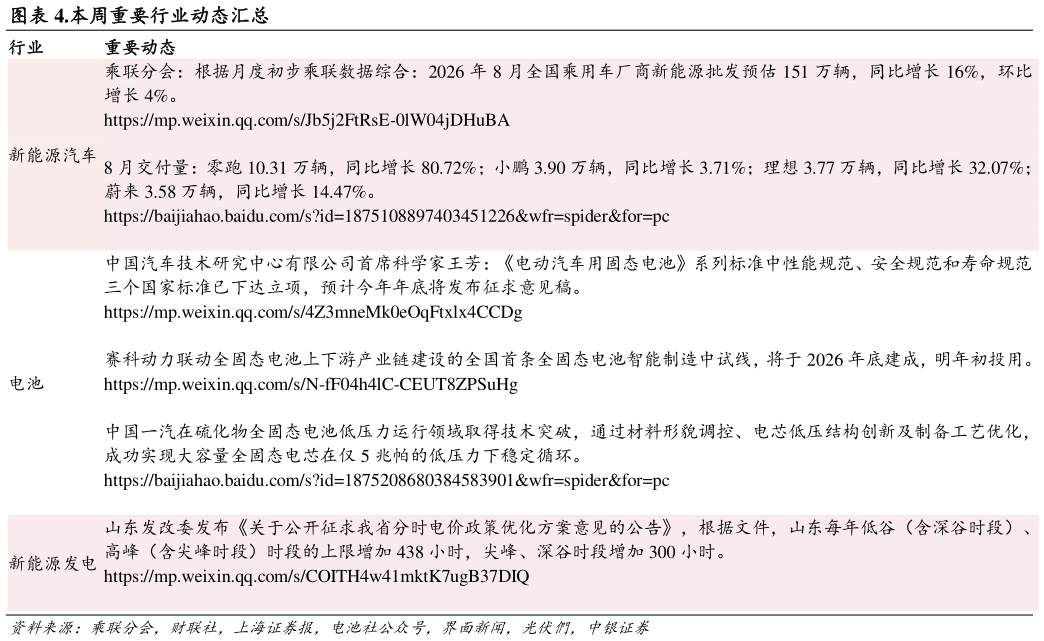 一起讨论下.本周重要行业动态汇总?