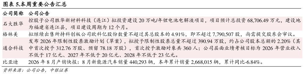 如何才能.本周重要公告汇总?