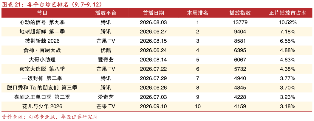 怎样理解各平台综艺排名（9.7-9.12）?