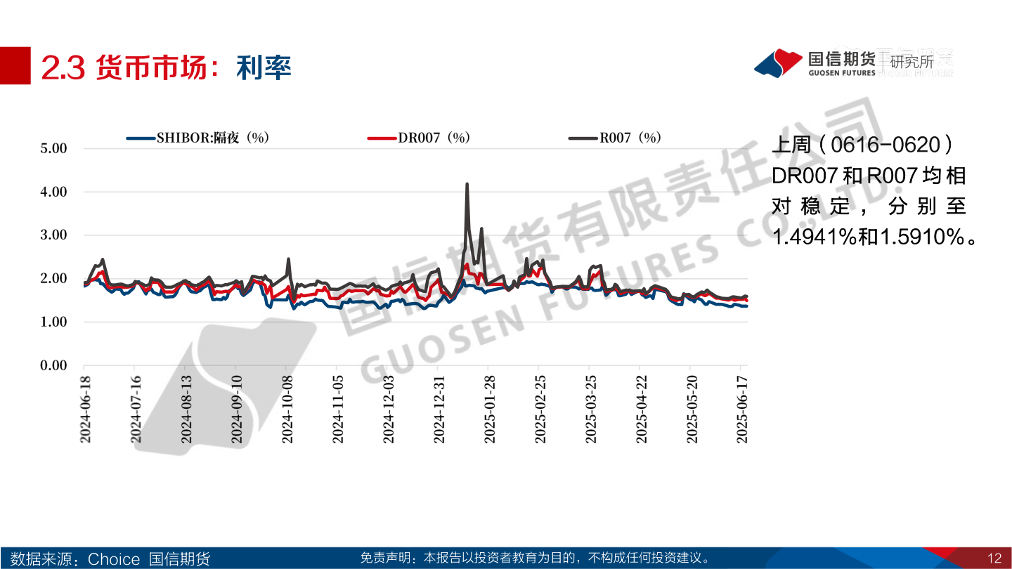 想关注一下2.3 货币市场：利率