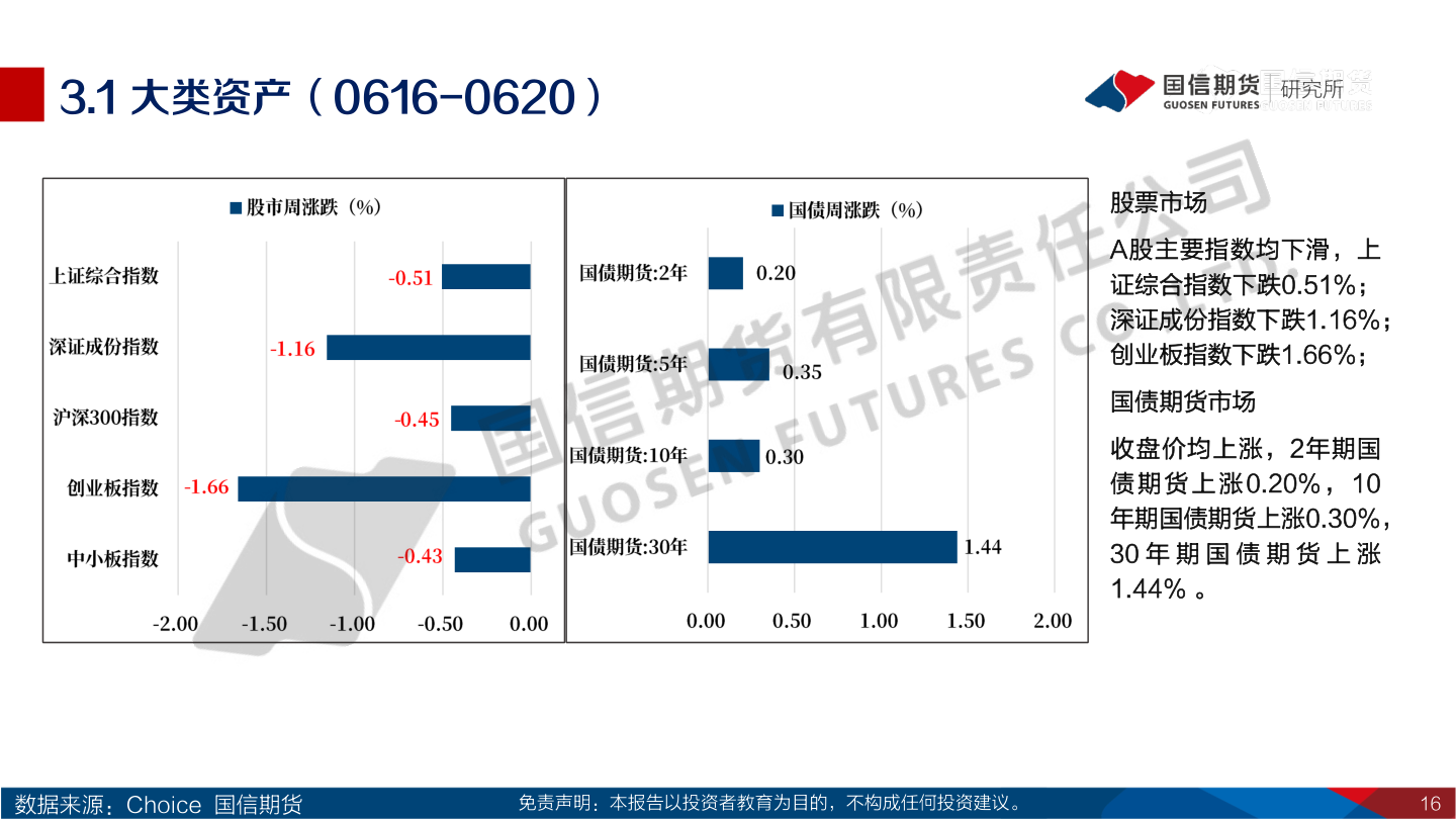 咨询下各位3.1 大类资产（0616-0620）