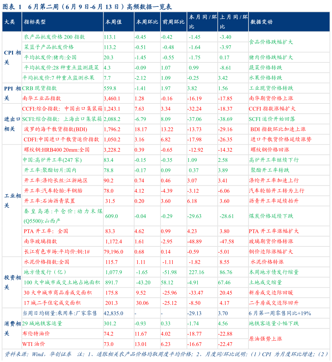 如何看待6 月第二周（6 月 9 日-6 月 13 日）高频数据一览表