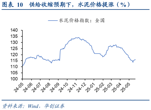 想问下各位网友供给收缩预期下，水泥价格提涨（%）