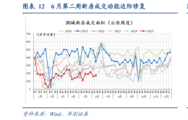 如何了解6 月第二周新房成交动能边际修复