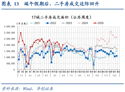 请问一下端午假期后，二手房成交边际回升