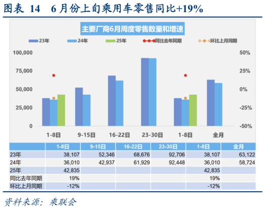 一起讨论下6 月份上旬乘用车零售同比19%