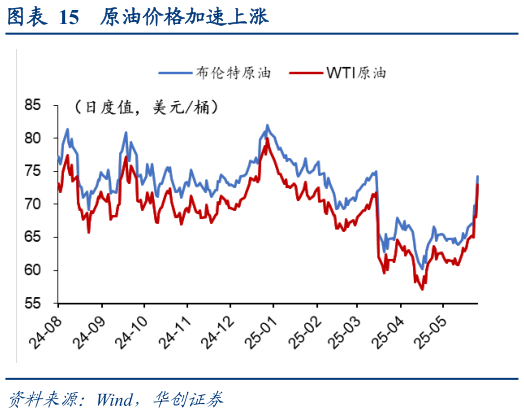 谁能回答原油价格加速上涨