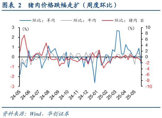 如何解释猪肉价格跌幅走扩（周度环比）