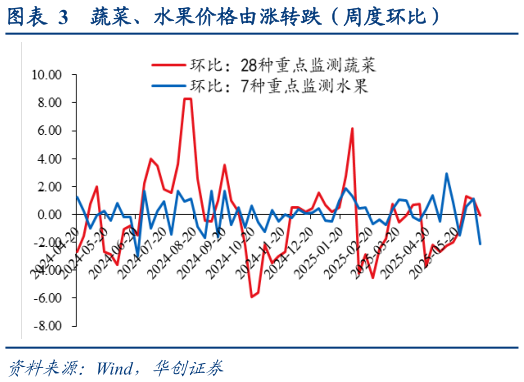 如何了解蔬菜、水果价格由涨转跌（周度环比）
